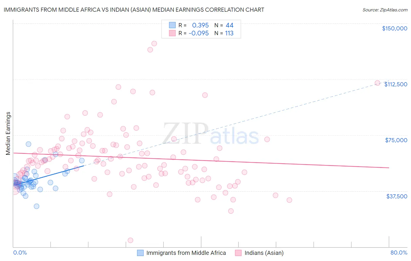 Immigrants from Middle Africa vs Indian (Asian) Median Earnings
