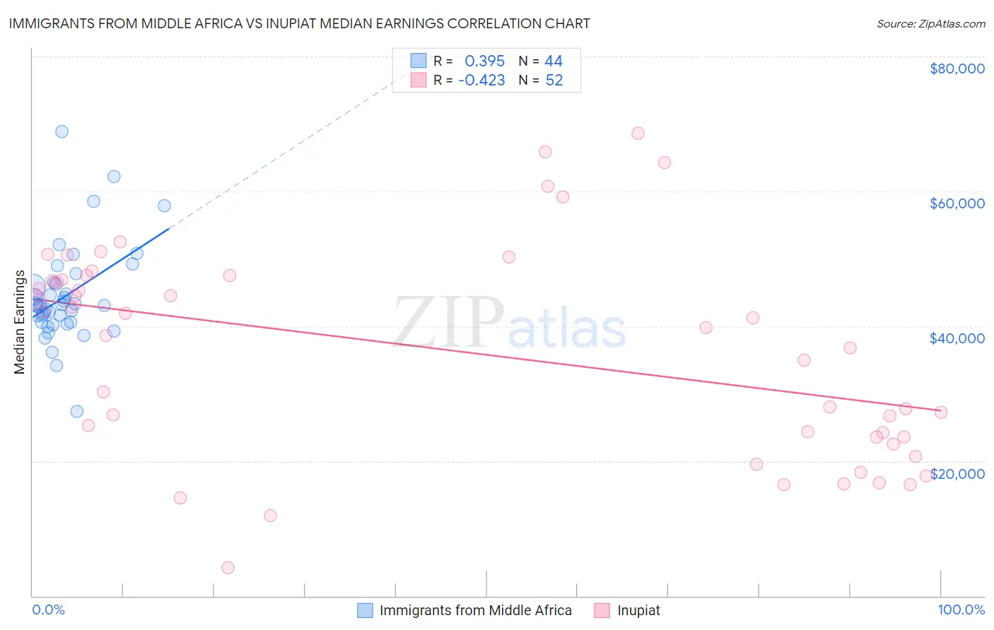 Immigrants from Middle Africa vs Inupiat Median Earnings