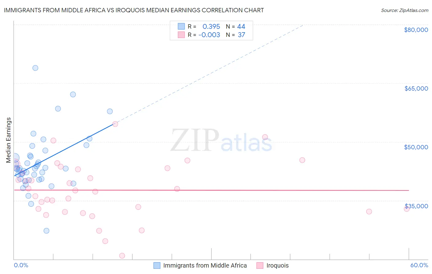 Immigrants from Middle Africa vs Iroquois Median Earnings