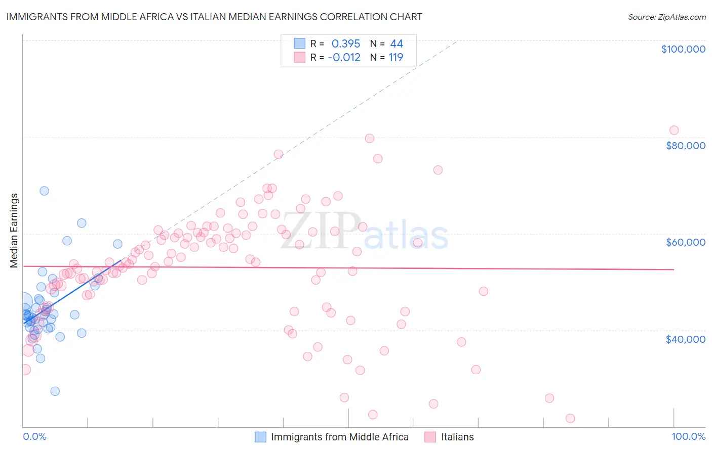 Immigrants from Middle Africa vs Italian Median Earnings