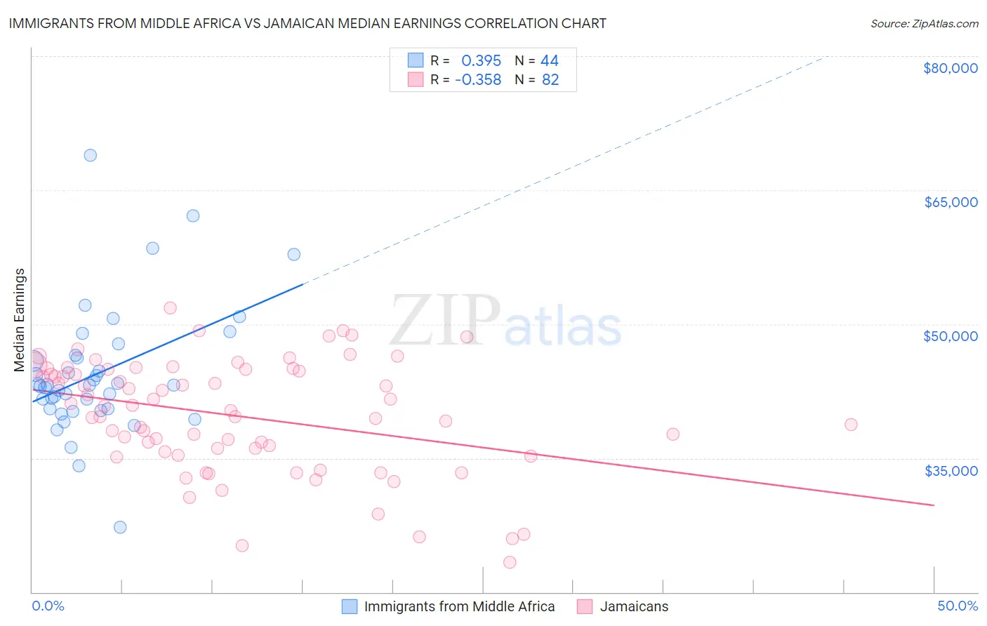 Immigrants from Middle Africa vs Jamaican Median Earnings