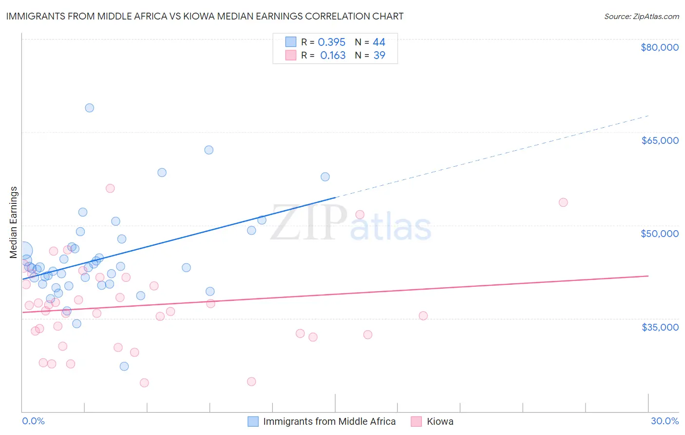 Immigrants from Middle Africa vs Kiowa Median Earnings