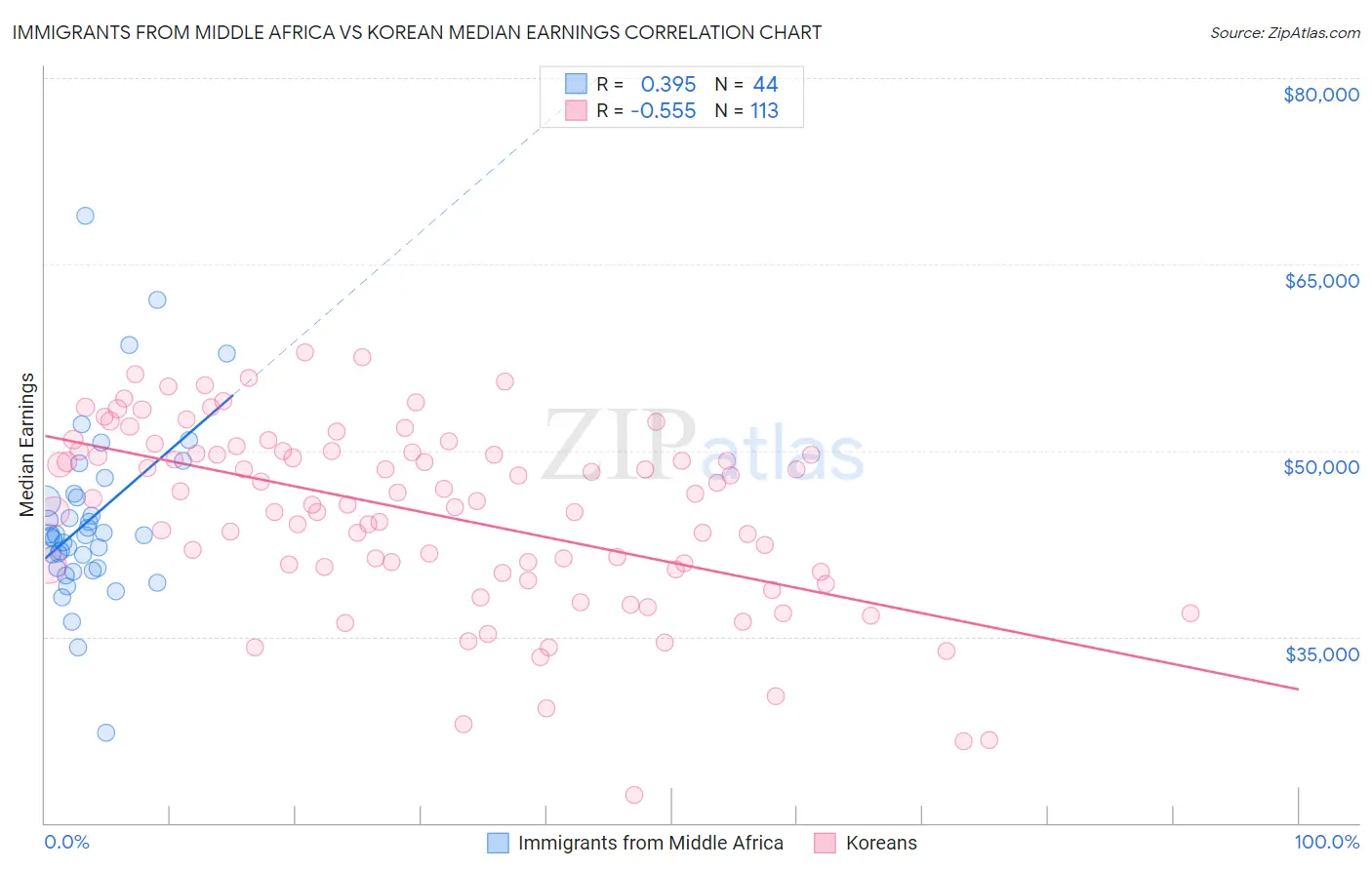 Immigrants from Middle Africa vs Korean Median Earnings
