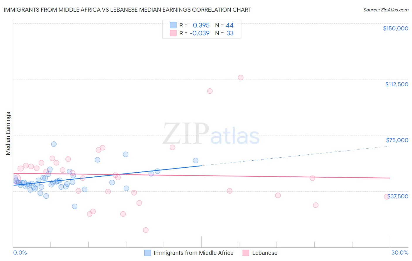 Immigrants from Middle Africa vs Lebanese Median Earnings