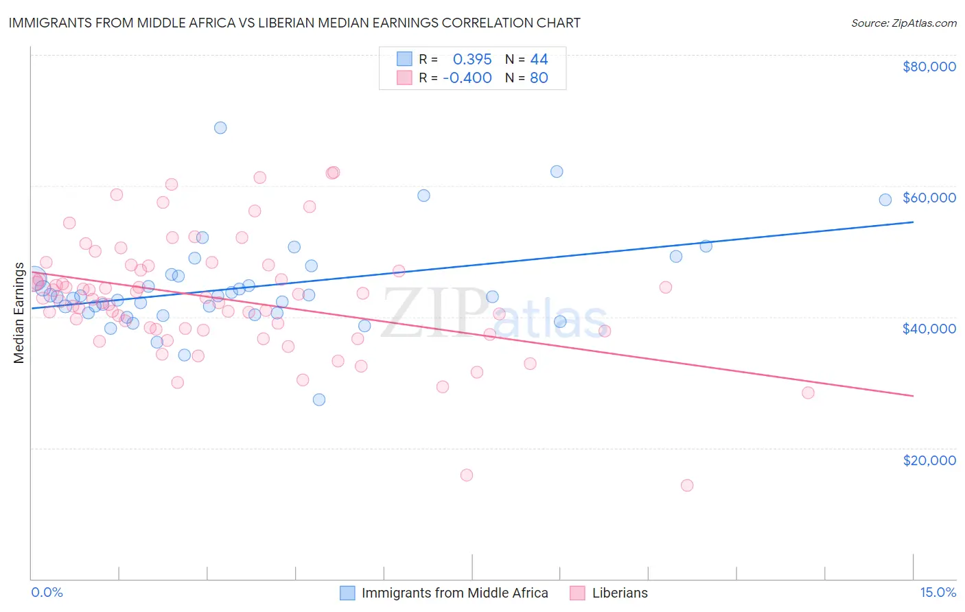 Immigrants from Middle Africa vs Liberian Median Earnings