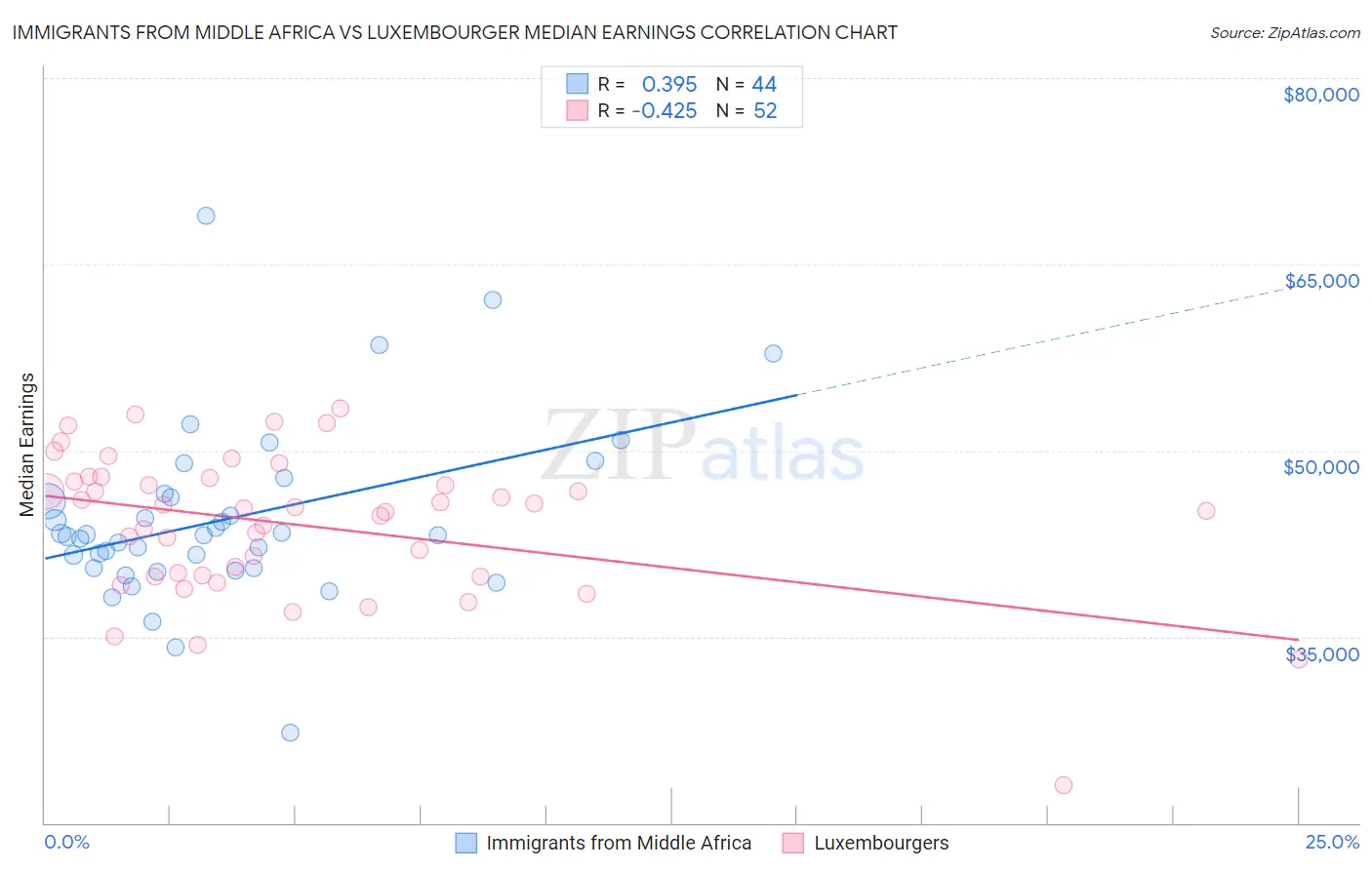 Immigrants from Middle Africa vs Luxembourger Median Earnings