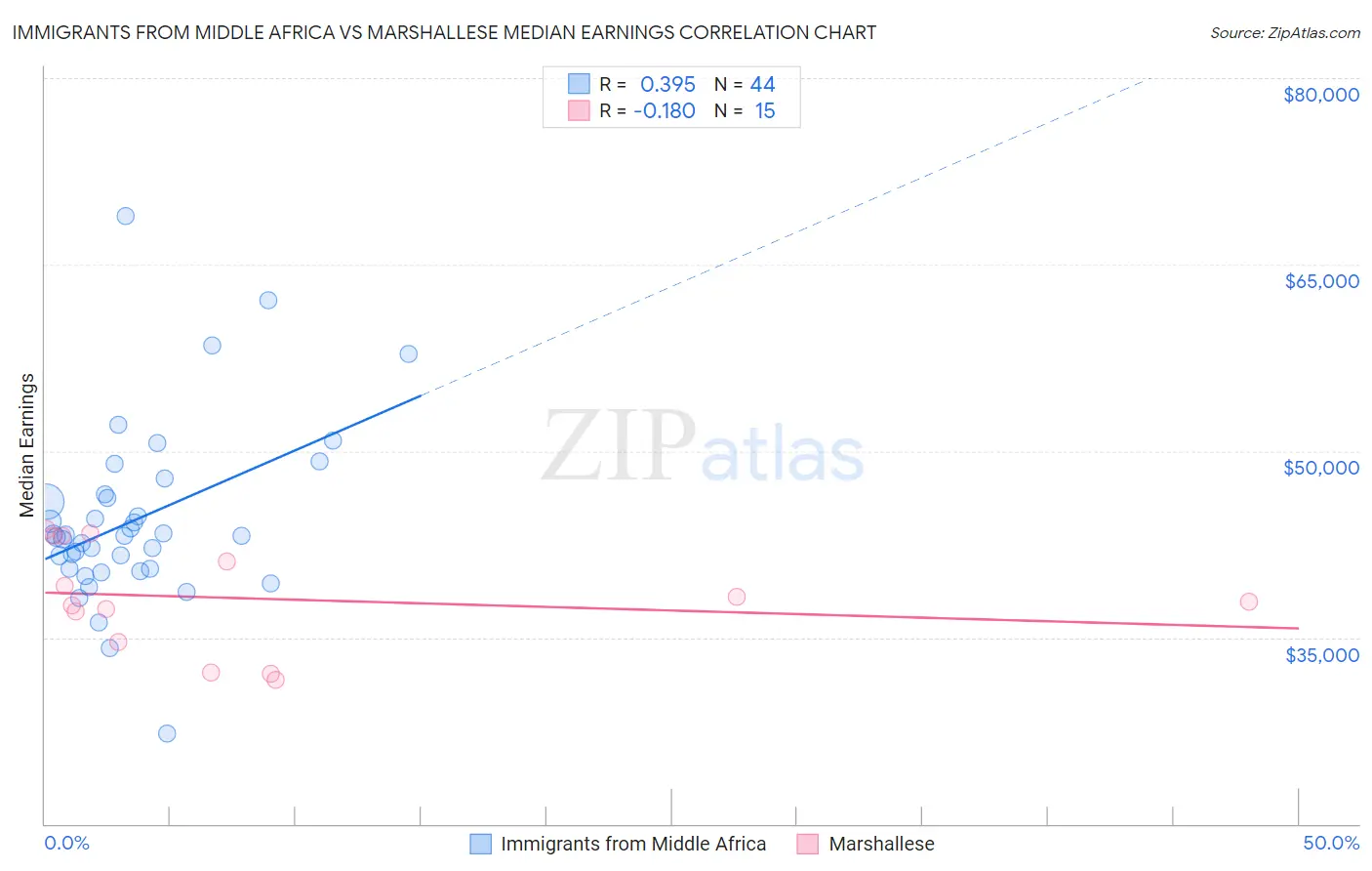 Immigrants from Middle Africa vs Marshallese Median Earnings