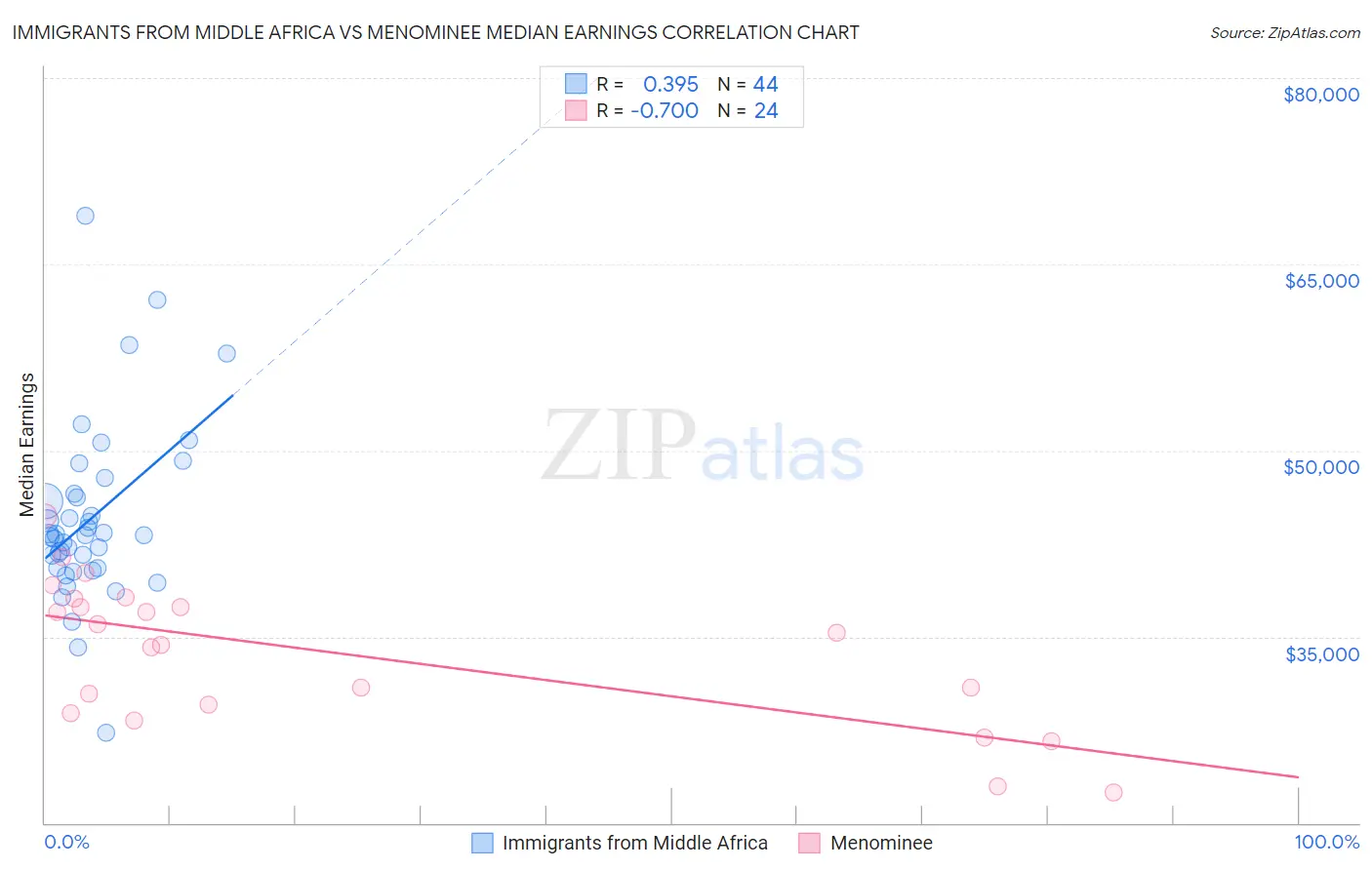 Immigrants from Middle Africa vs Menominee Median Earnings