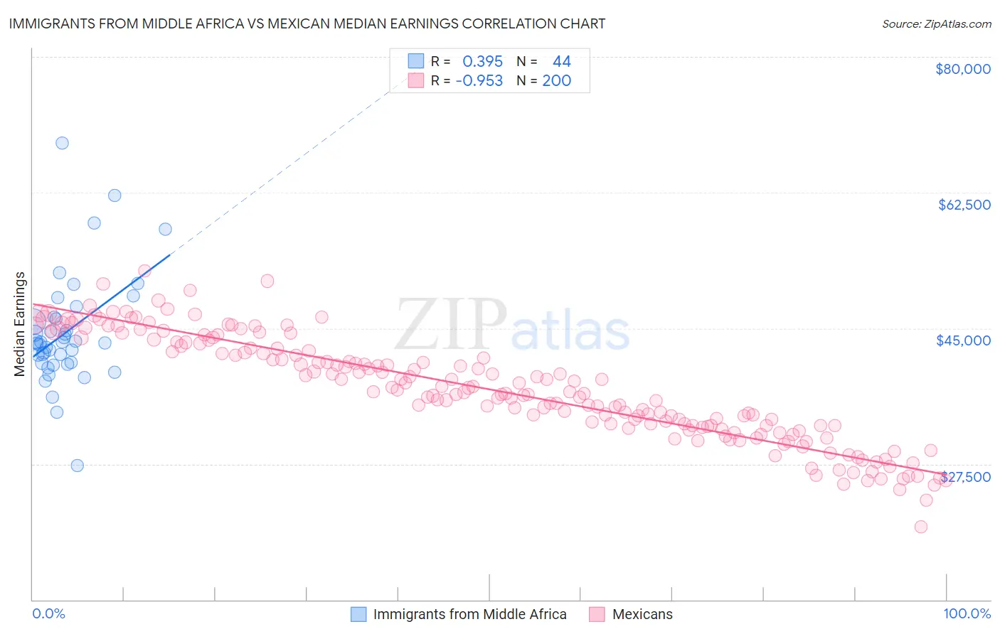 Immigrants from Middle Africa vs Mexican Median Earnings