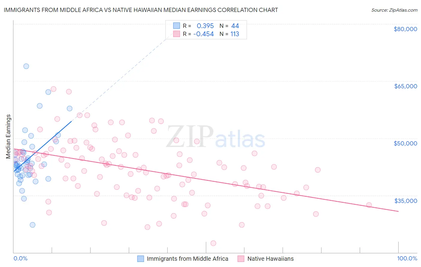 Immigrants from Middle Africa vs Native Hawaiian Median Earnings