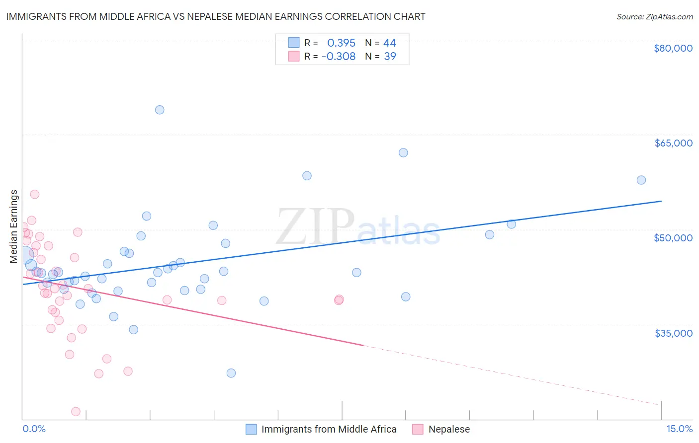 Immigrants from Middle Africa vs Nepalese Median Earnings