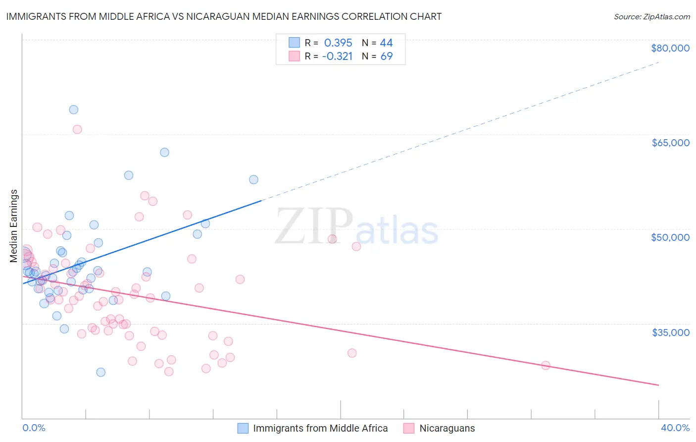 Immigrants from Middle Africa vs Nicaraguan Median Earnings