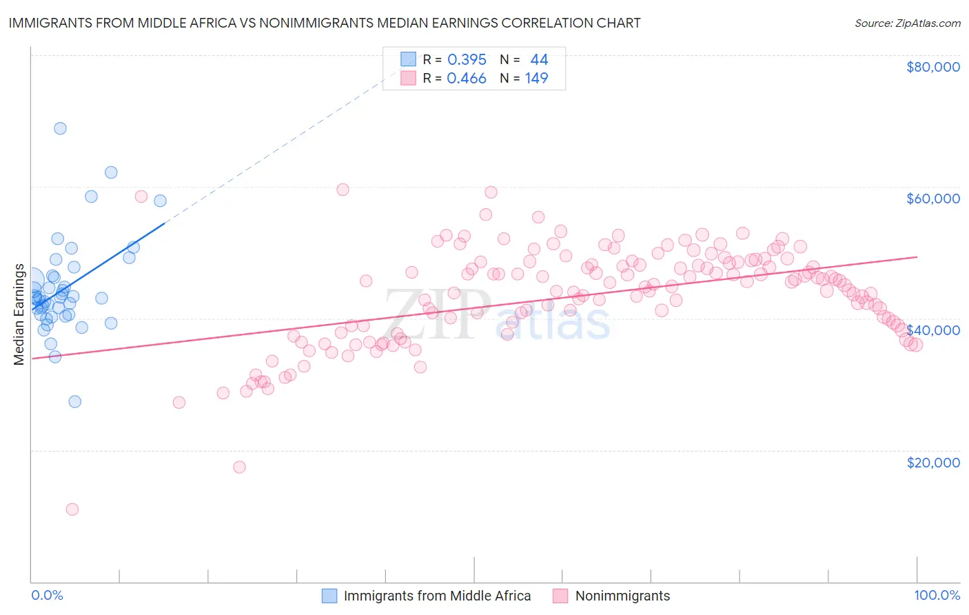 Immigrants from Middle Africa vs Nonimmigrants Median Earnings