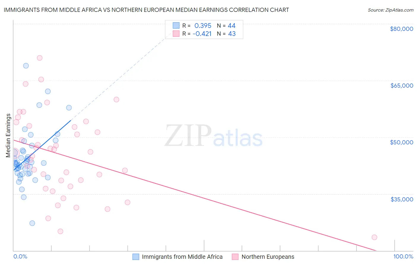 Immigrants from Middle Africa vs Northern European Median Earnings