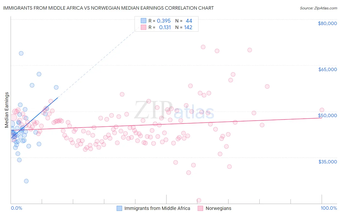 Immigrants from Middle Africa vs Norwegian Median Earnings