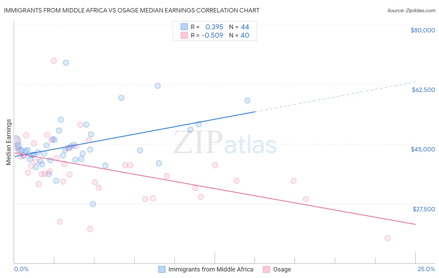 Immigrants from Middle Africa vs Osage Median Earnings
