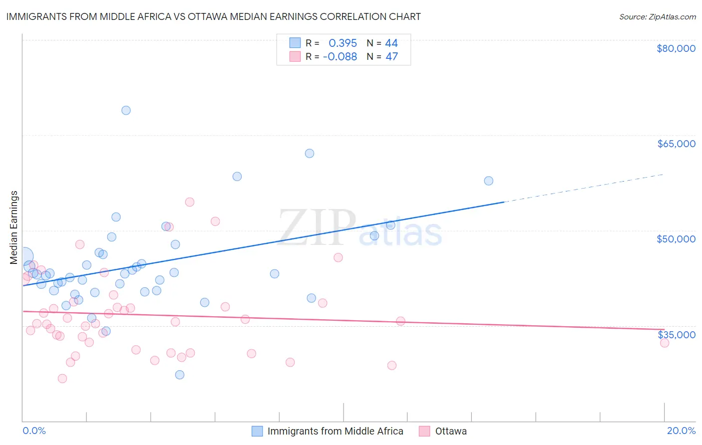 Immigrants from Middle Africa vs Ottawa Median Earnings