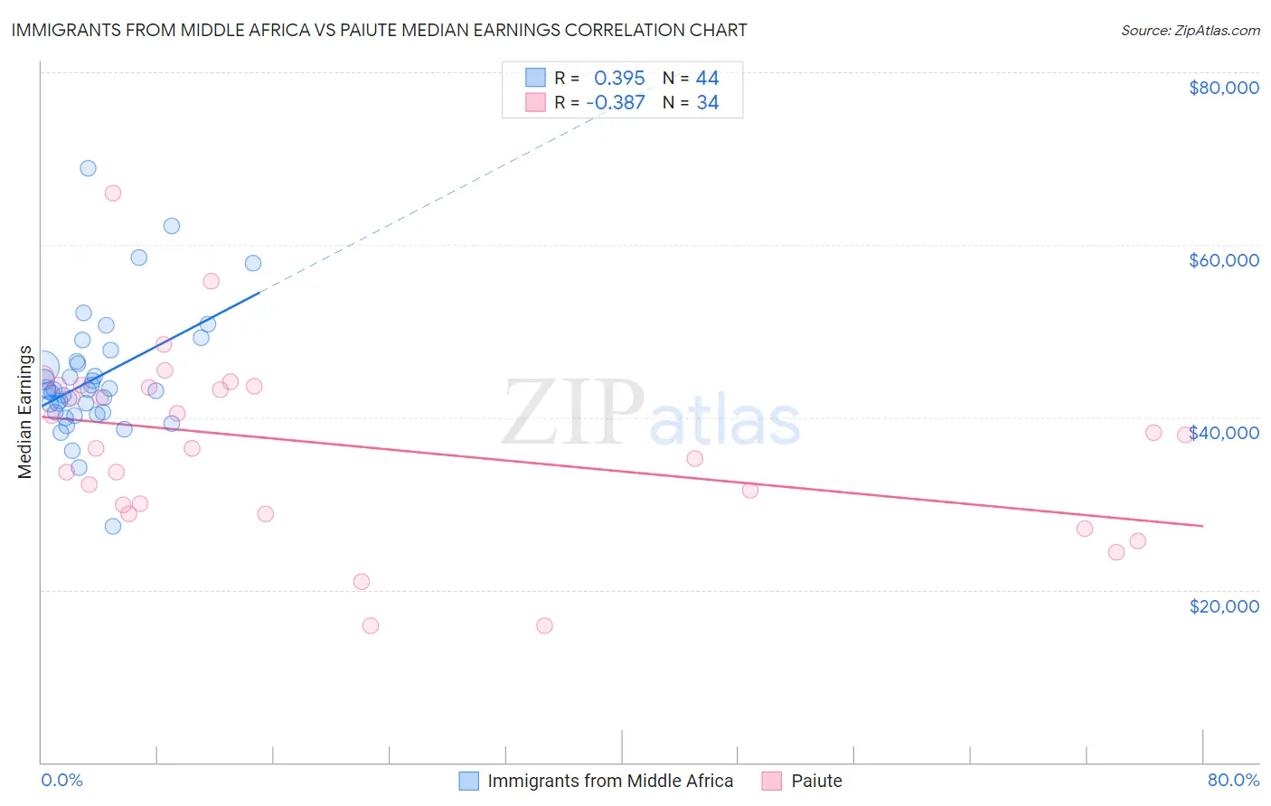 Immigrants from Middle Africa vs Paiute Median Earnings