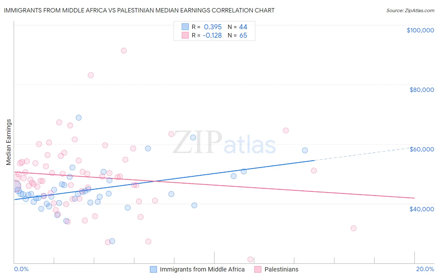Immigrants from Middle Africa vs Palestinian Median Earnings