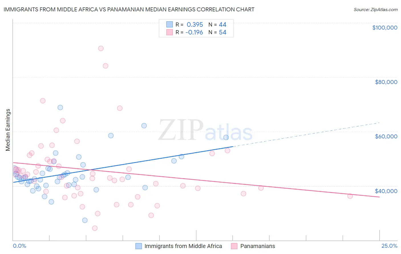 Immigrants from Middle Africa vs Panamanian Median Earnings