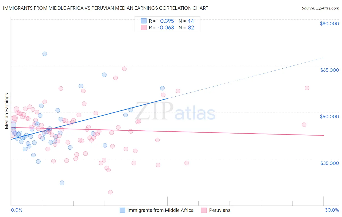 Immigrants from Middle Africa vs Peruvian Median Earnings