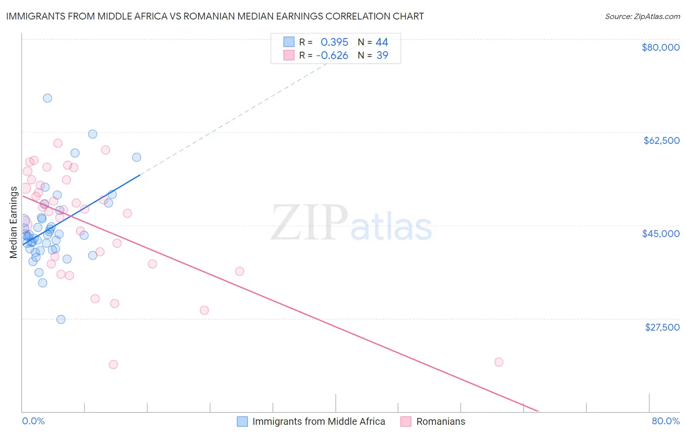 Immigrants from Middle Africa vs Romanian Median Earnings