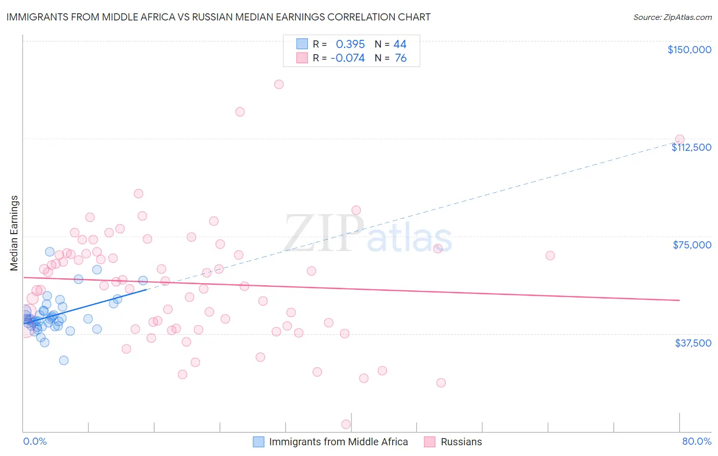 Immigrants from Middle Africa vs Russian Median Earnings