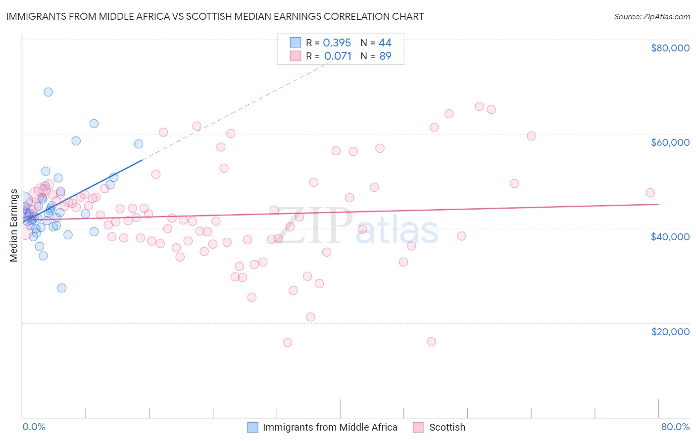 Immigrants from Middle Africa vs Scottish Median Earnings