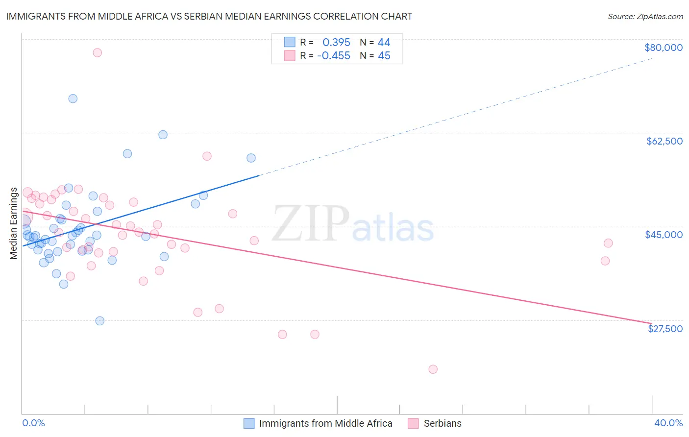 Immigrants from Middle Africa vs Serbian Median Earnings