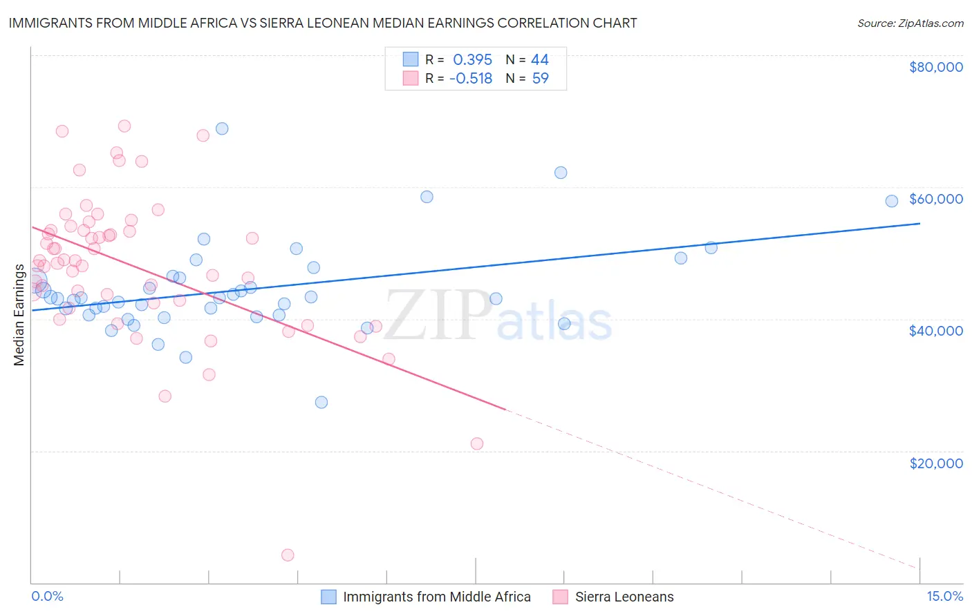 Immigrants from Middle Africa vs Sierra Leonean Median Earnings