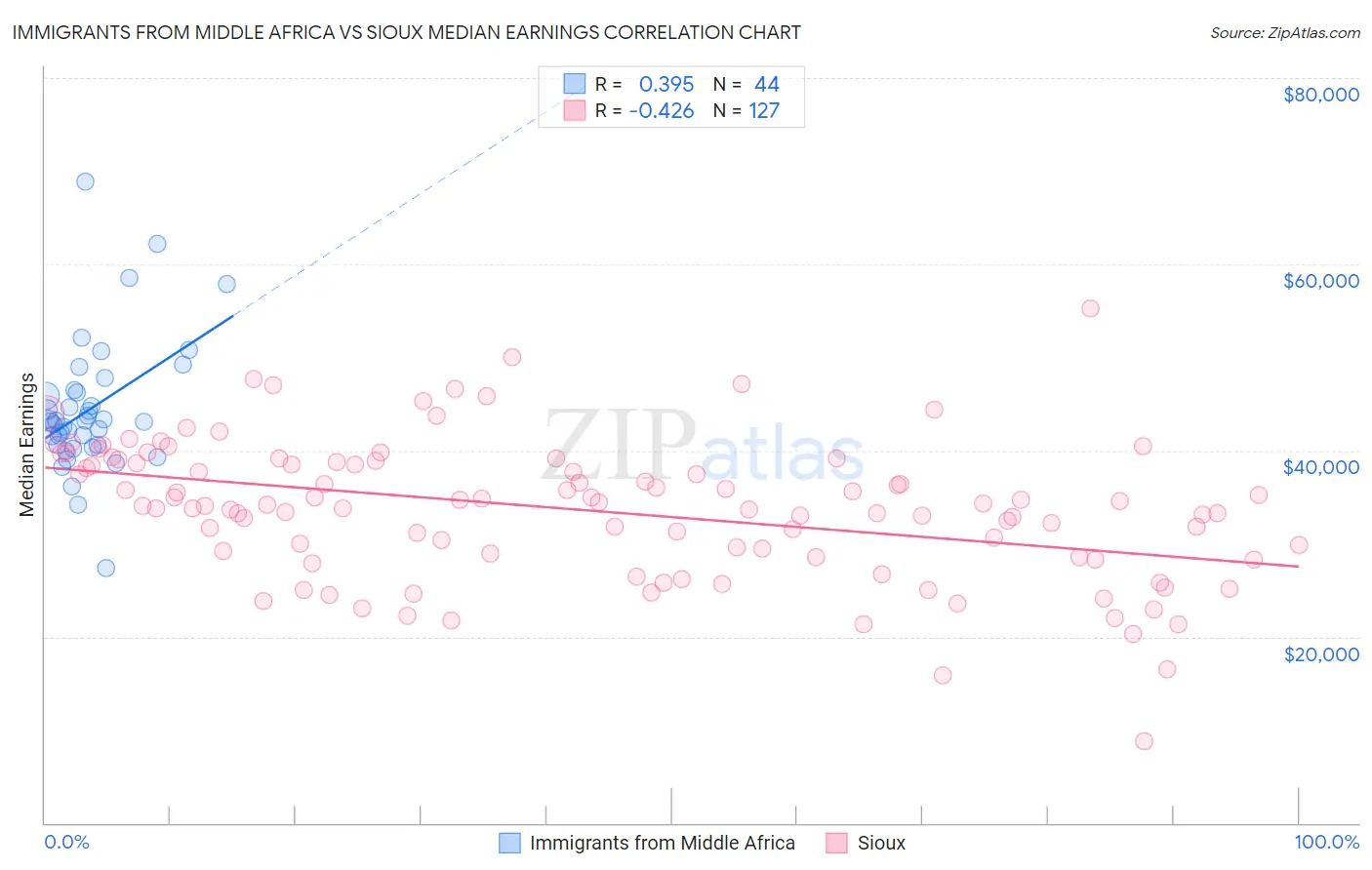 Immigrants from Middle Africa vs Sioux Median Earnings