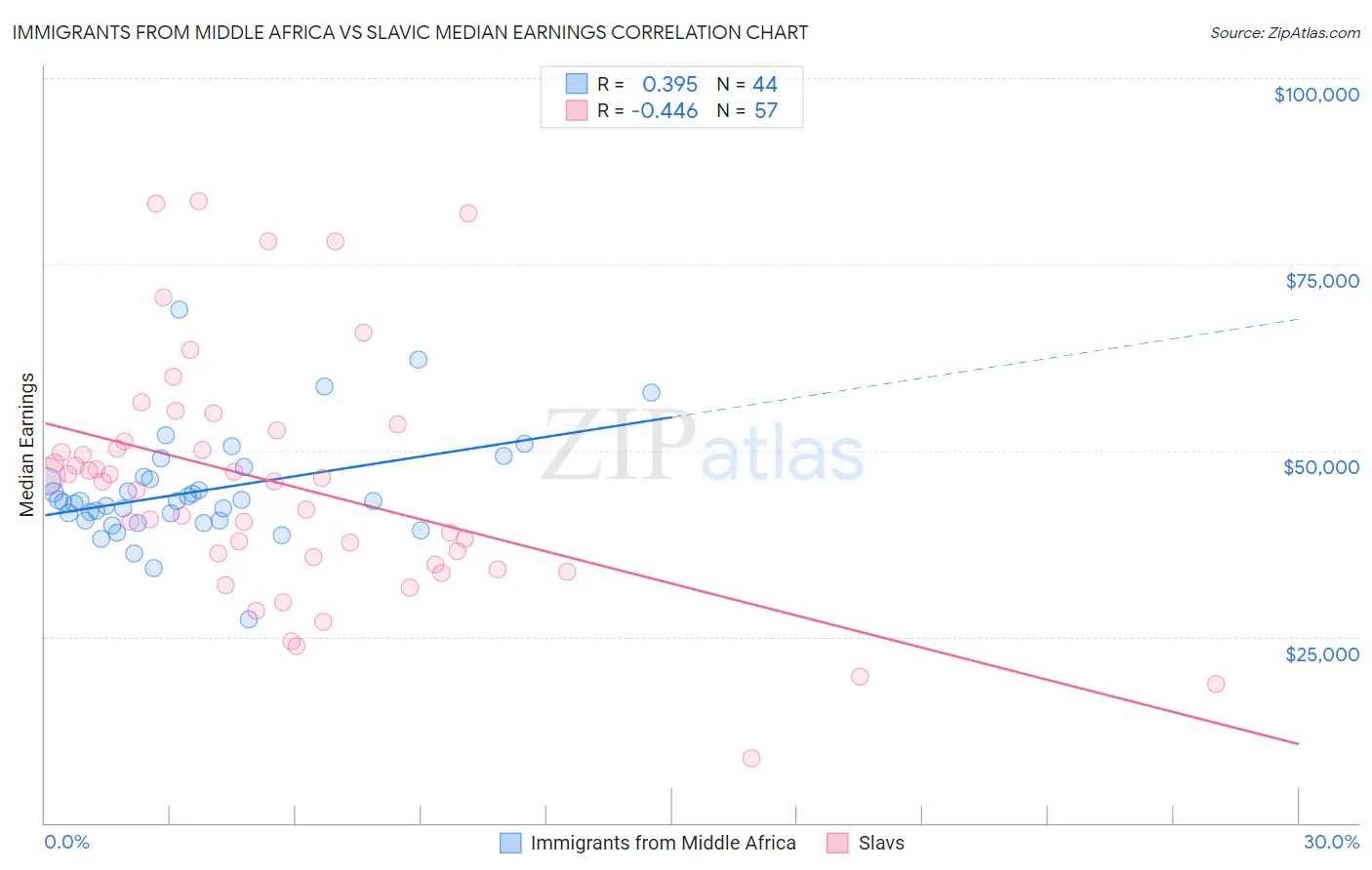 Immigrants from Middle Africa vs Slavic Median Earnings