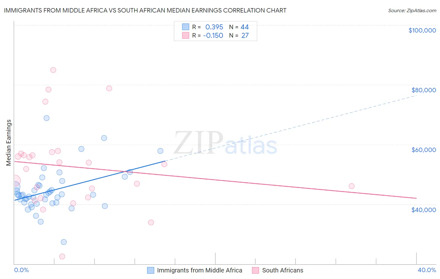 Immigrants from Middle Africa vs South African Median Earnings