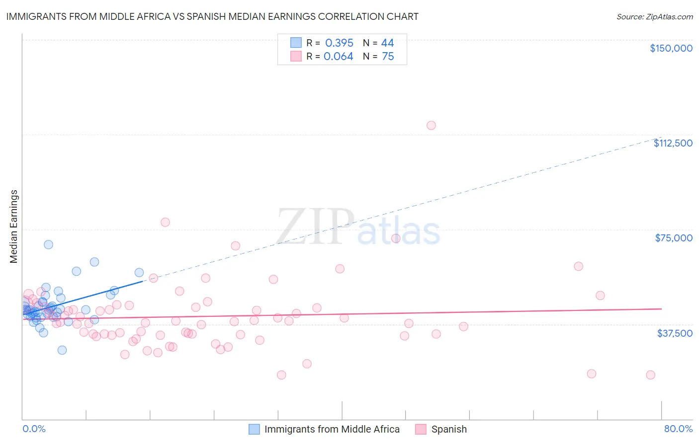 Immigrants from Middle Africa vs Spanish Median Earnings