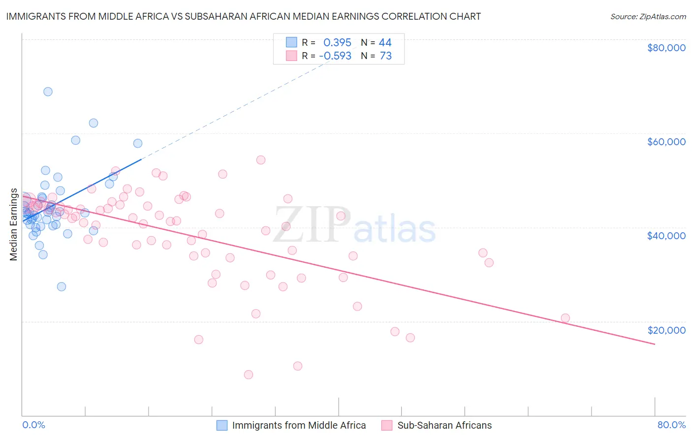 Immigrants from Middle Africa vs Subsaharan African Median Earnings