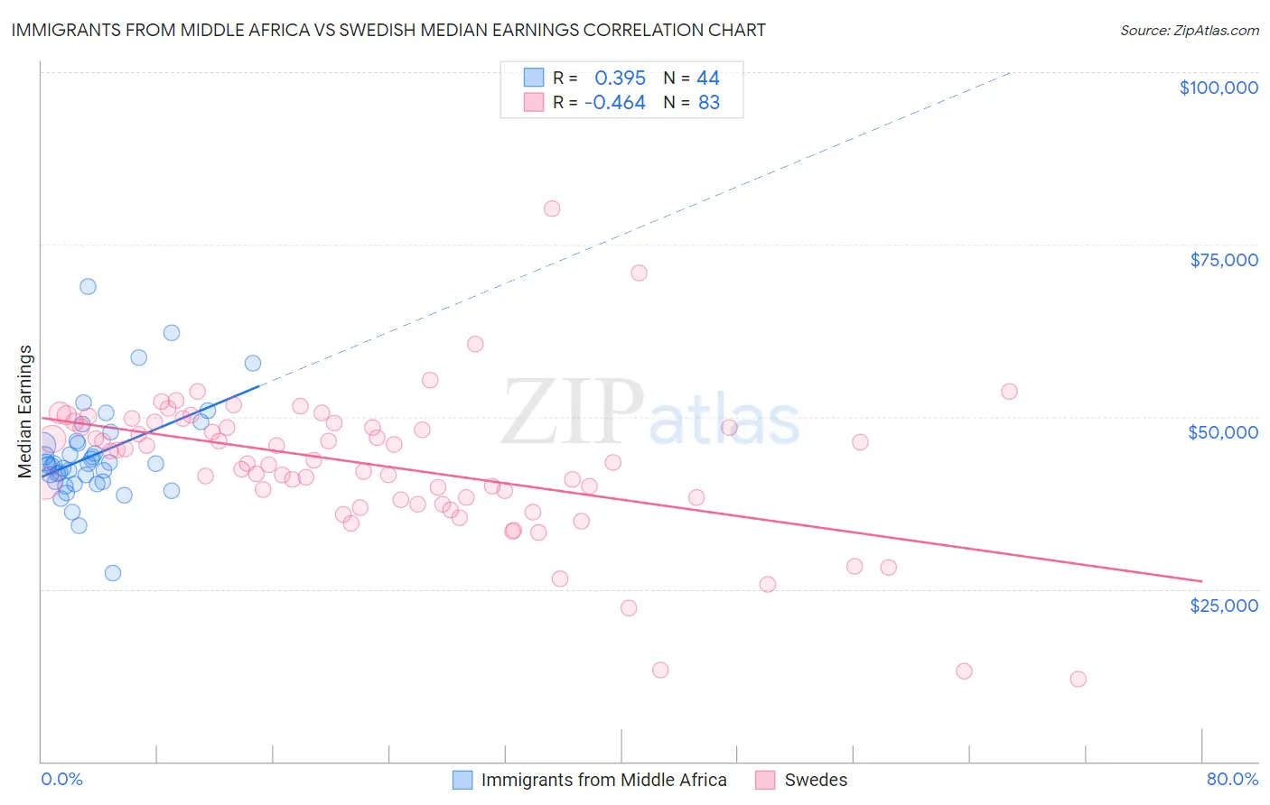 Immigrants from Middle Africa vs Swedish Median Earnings