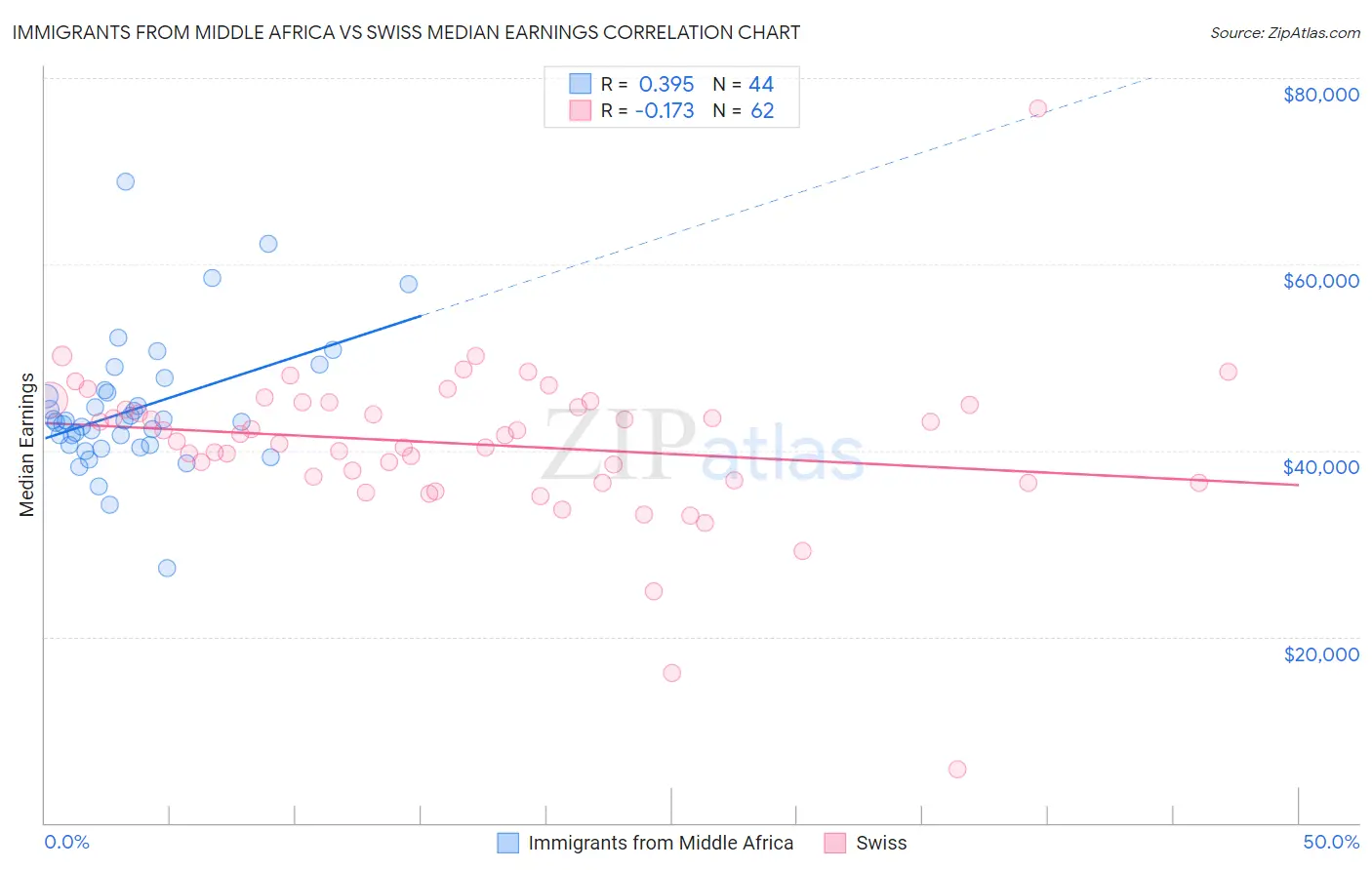 Immigrants from Middle Africa vs Swiss Median Earnings