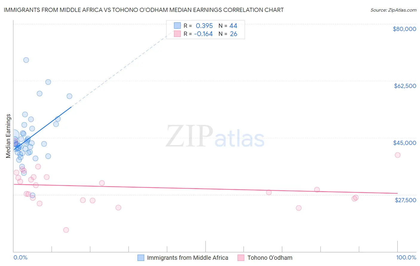 Immigrants from Middle Africa vs Tohono O'odham Median Earnings