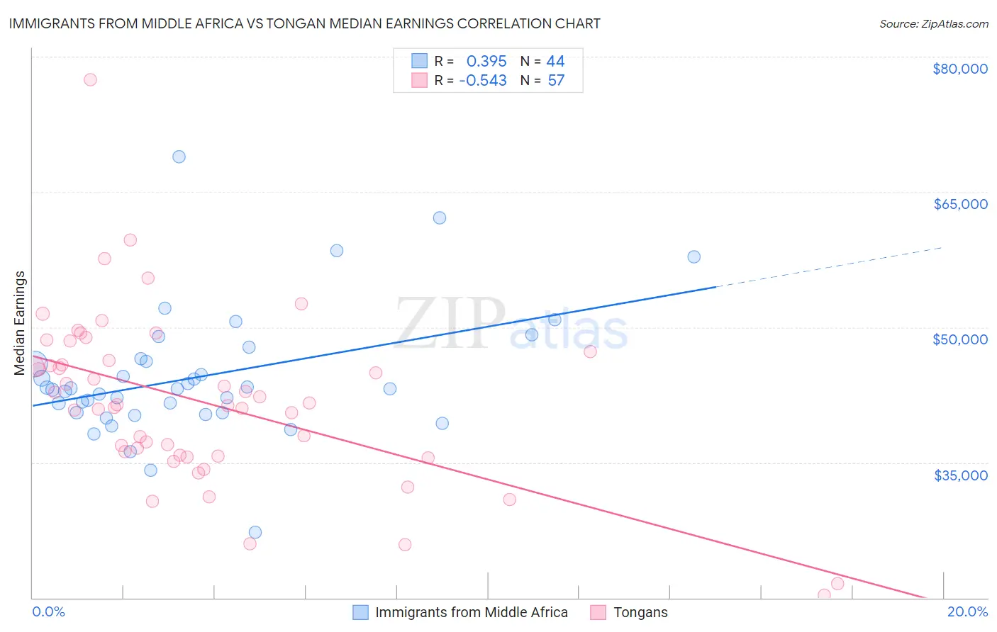 Immigrants from Middle Africa vs Tongan Median Earnings
