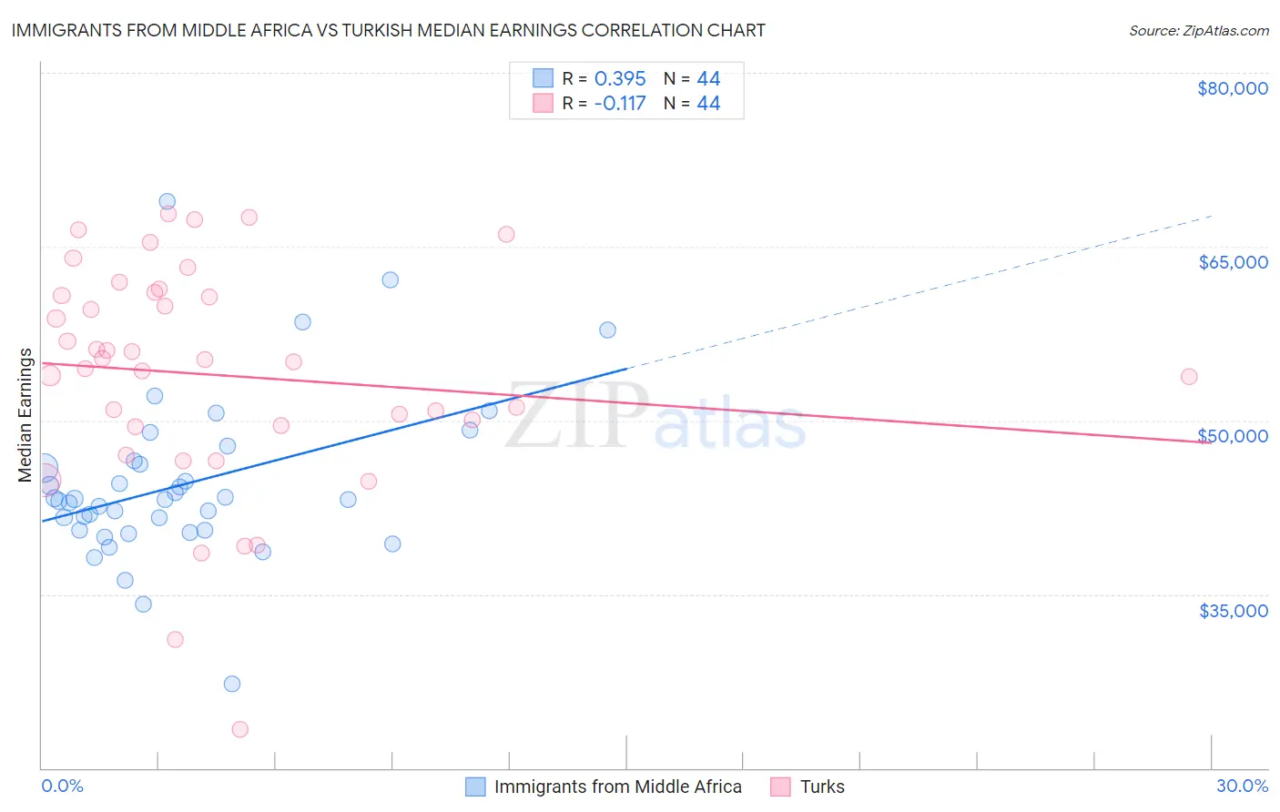 Immigrants from Middle Africa vs Turkish Median Earnings