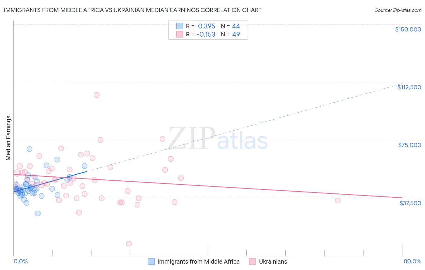 Immigrants from Middle Africa vs Ukrainian Median Earnings