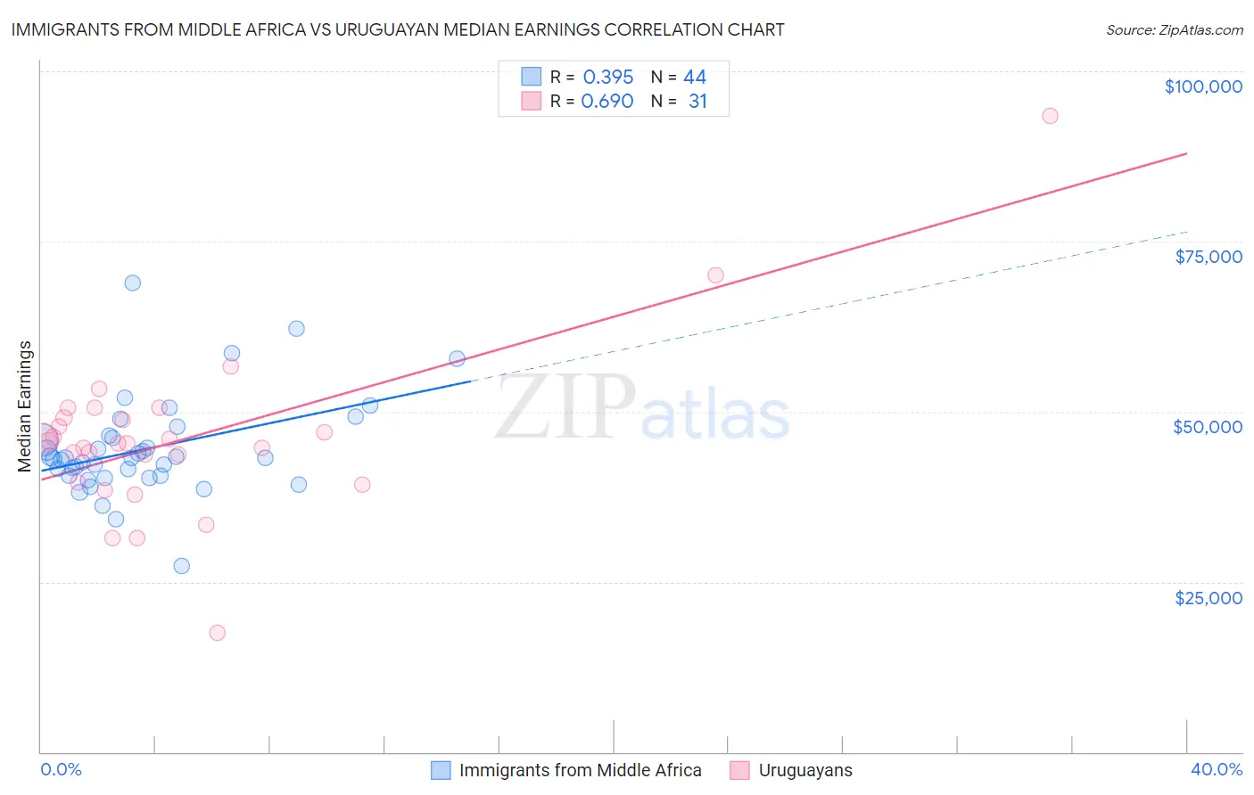 Immigrants from Middle Africa vs Uruguayan Median Earnings