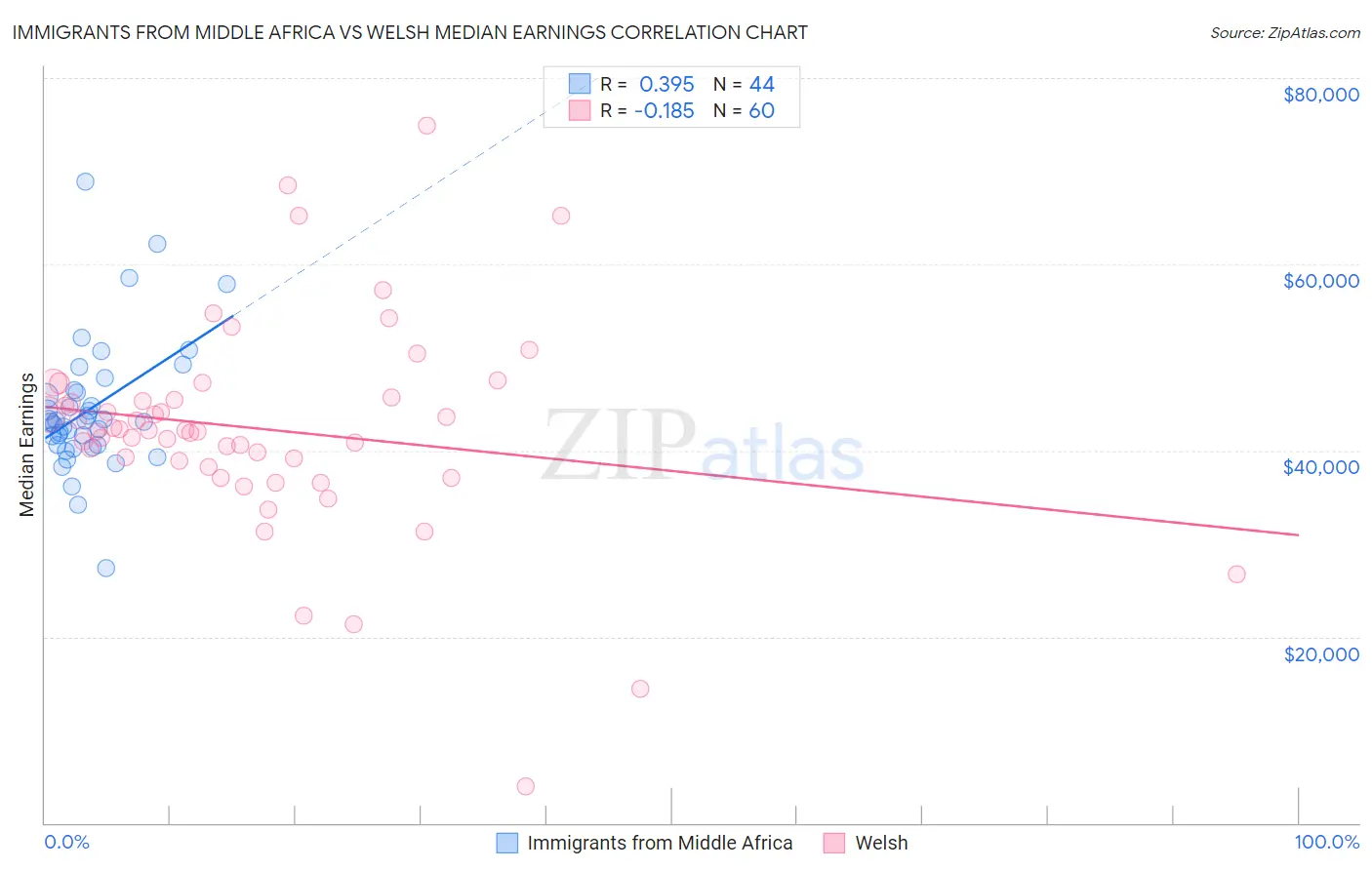Immigrants from Middle Africa vs Welsh Median Earnings