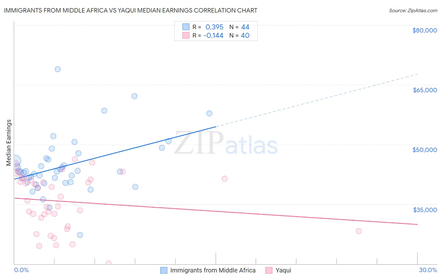 Immigrants from Middle Africa vs Yaqui Median Earnings