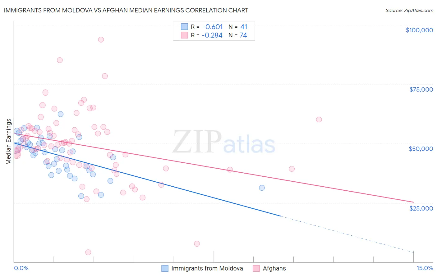 Immigrants from Moldova vs Afghan Median Earnings