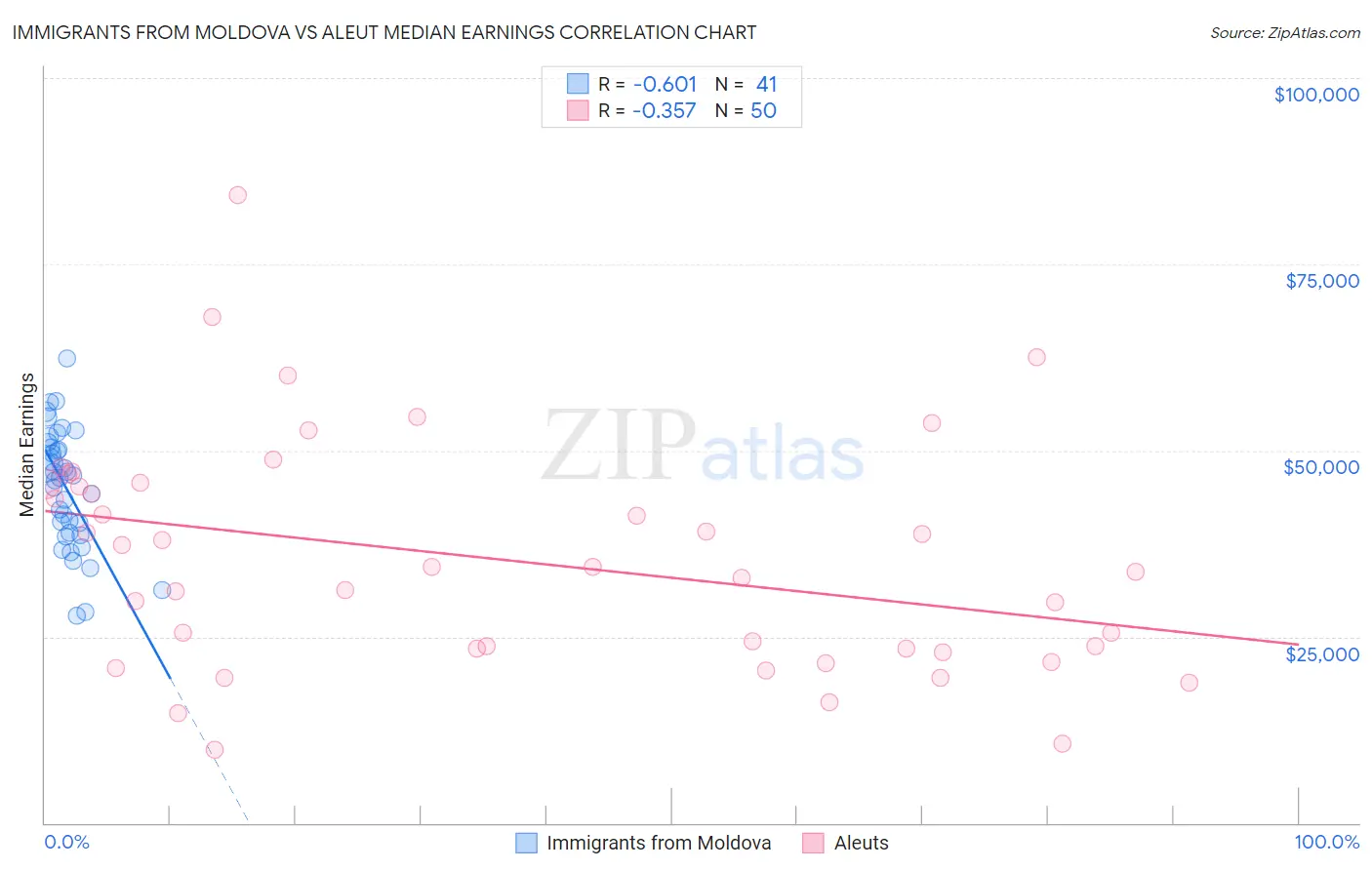 Immigrants from Moldova vs Aleut Median Earnings