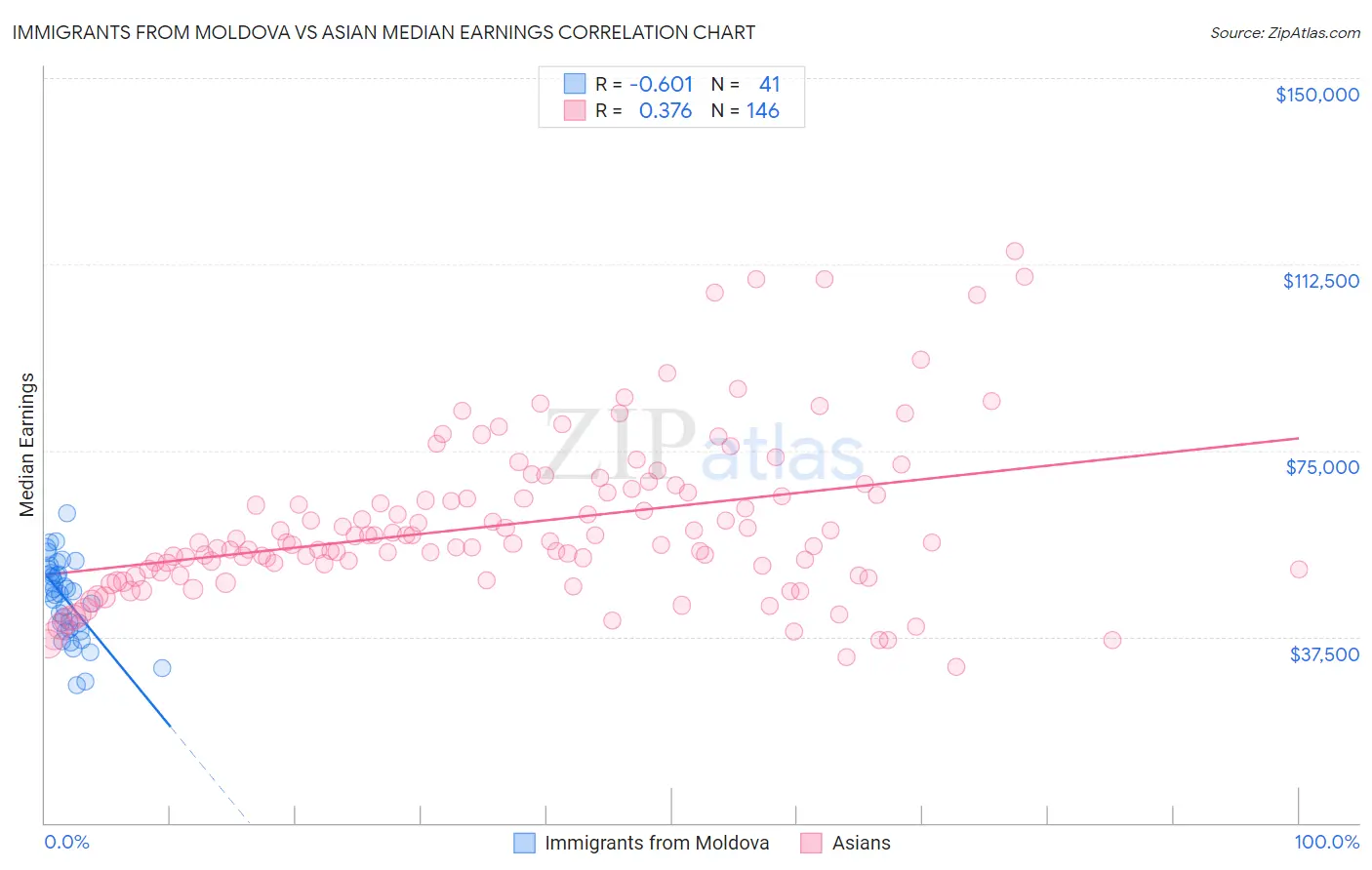 Immigrants from Moldova vs Asian Median Earnings