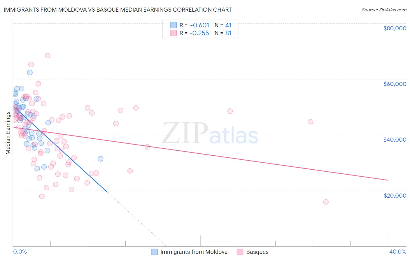 Immigrants from Moldova vs Basque Median Earnings