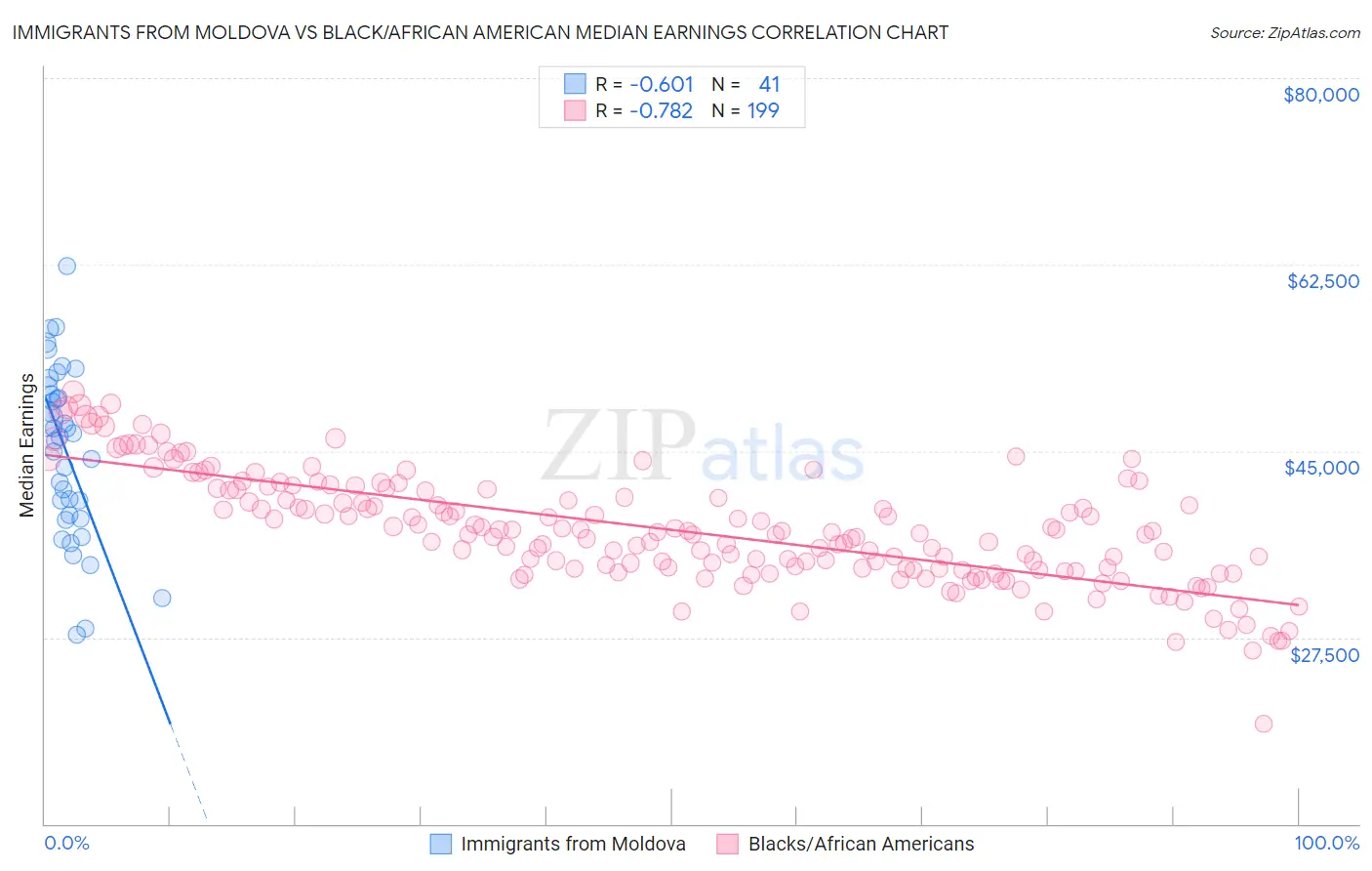 Immigrants from Moldova vs Black/African American Median Earnings