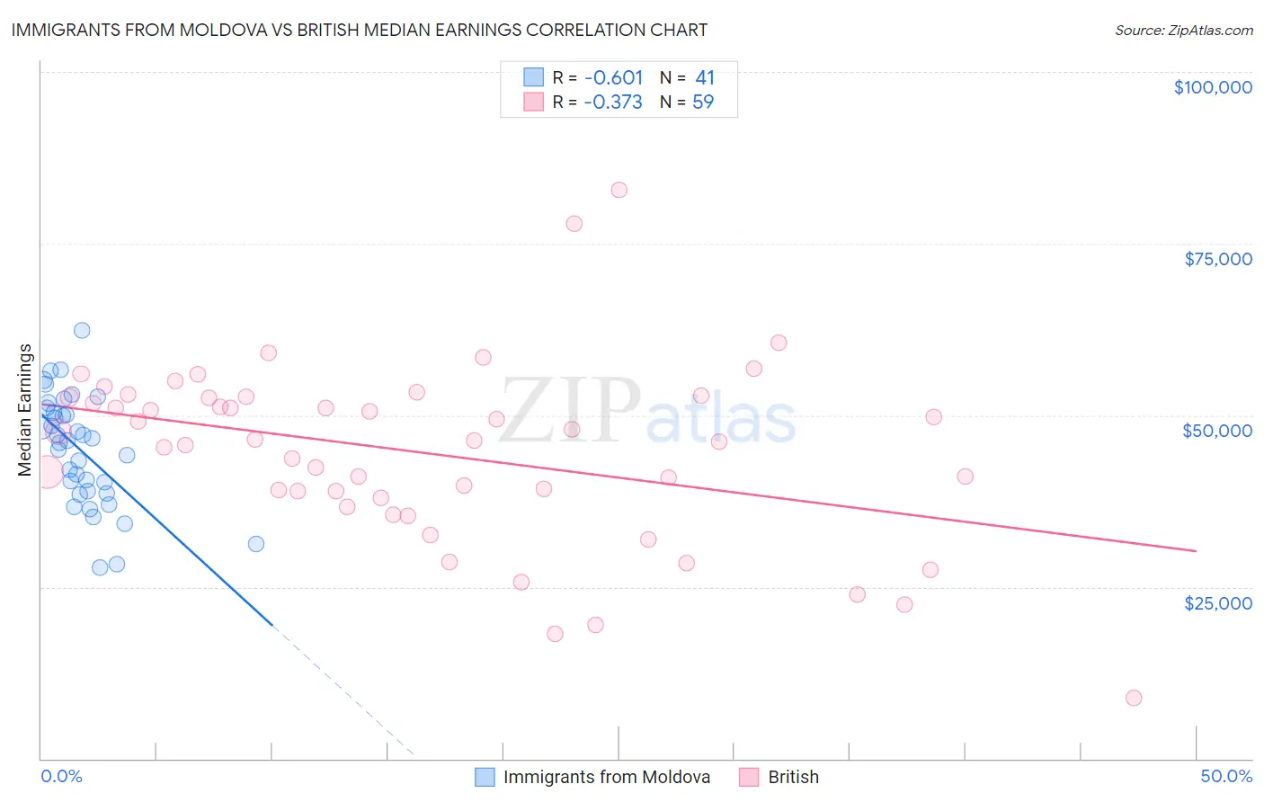 Immigrants from Moldova vs British Median Earnings